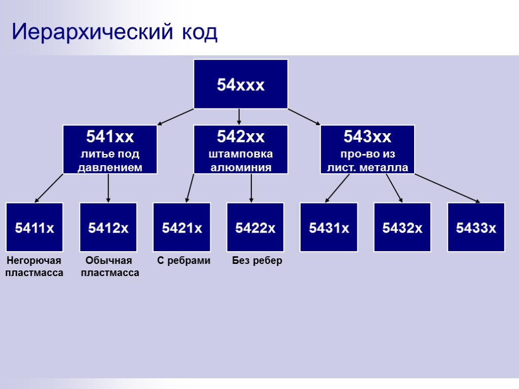 Иерархический код 54ххх 541хх литье под давлением 542хх штамповка алюминия 543хх про-во из лист.